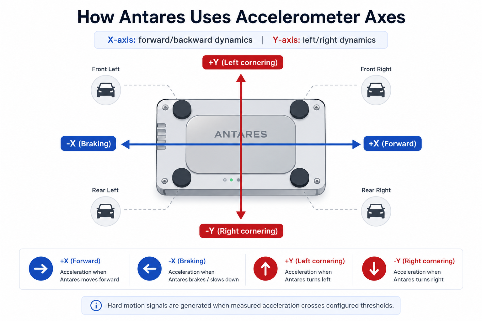 Accelerometer axes and event direction