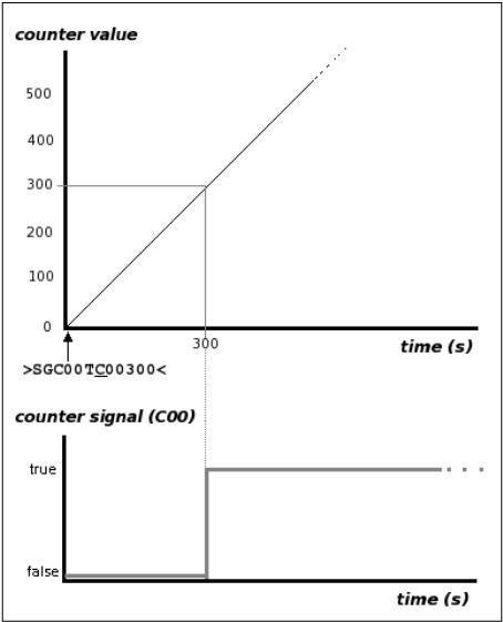 Continuous counter behavior