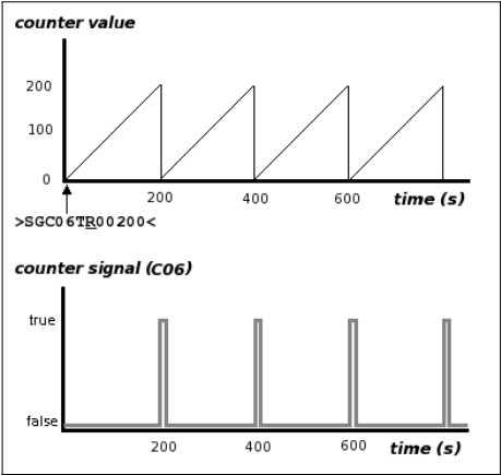 Recycling counter behavior